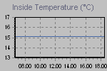 Grafico della temperatura interna