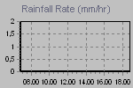 Grafico delle precipitazioni