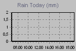 Grafico precipitazioni di oggi
