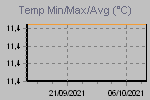 Grafico temperature Min/Max