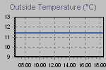 Grafico della temperature