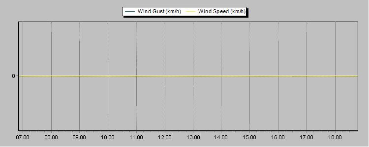 Weather Graphs