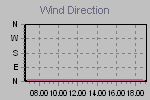 Grafico dell direzione del vento